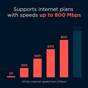 The MB7621 supports internet plans up to 800 Mbps